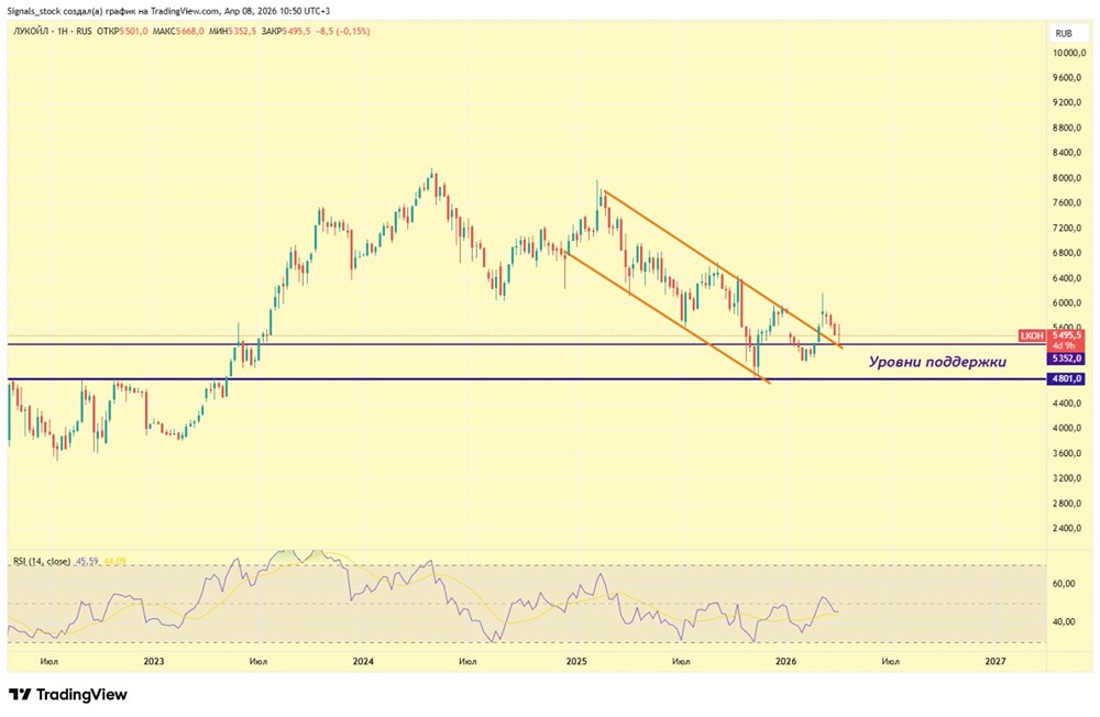 Все обсуждают акции ЛУКОЙЛ: разбираем два сценария после просадки