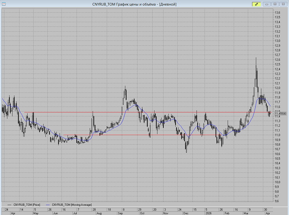 Стоит ли набирать рубль в портфель сейчас — и каковы риски на новой неделе
