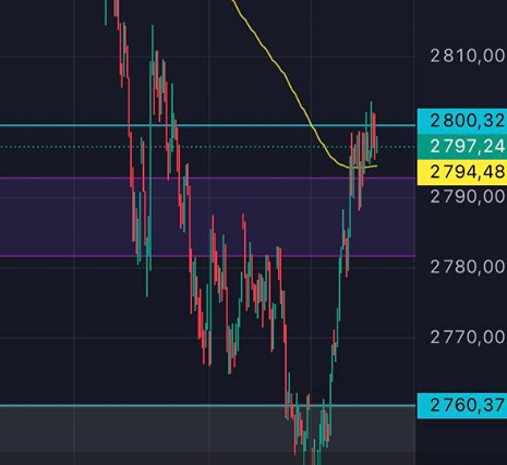 Удержит ли индекс Мосбиржи поддержку 2740–2760 сегодня
