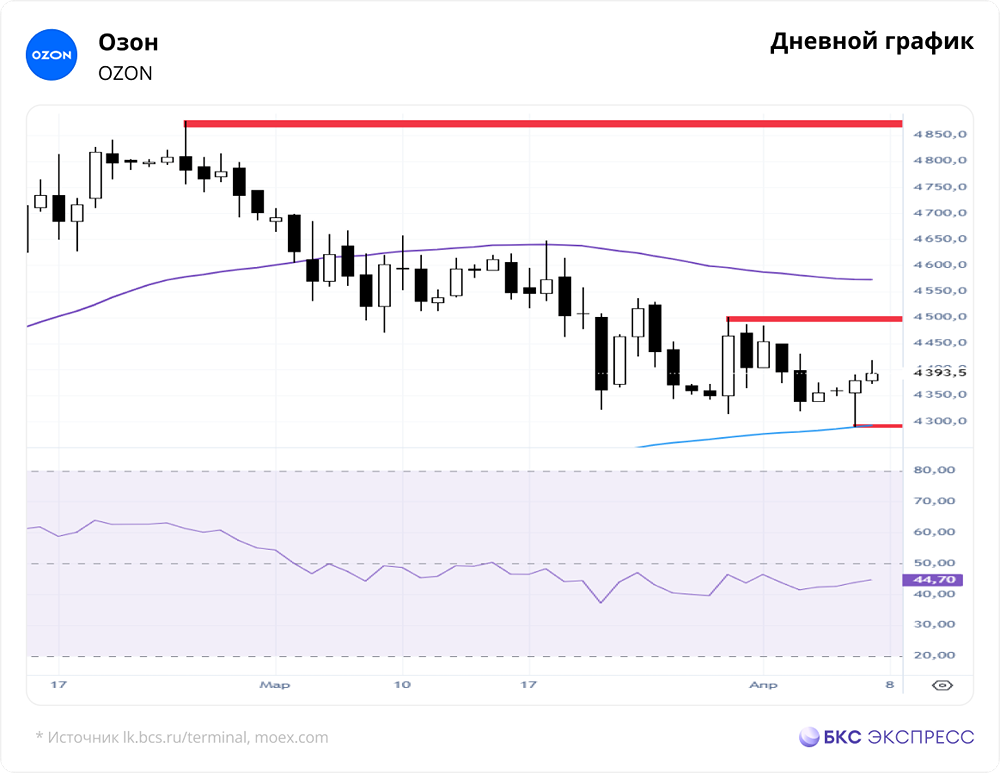 Вырастут ли акции Озона до 6400 рублей — прогноз аналитиков?