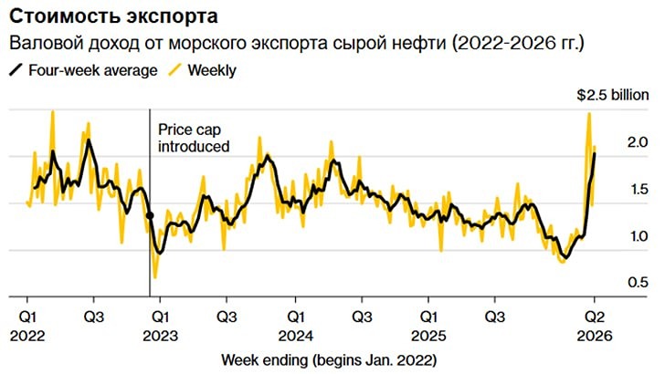Россия получает рекордные доходы от экспорта нефти — $2,02 млрд в неделю