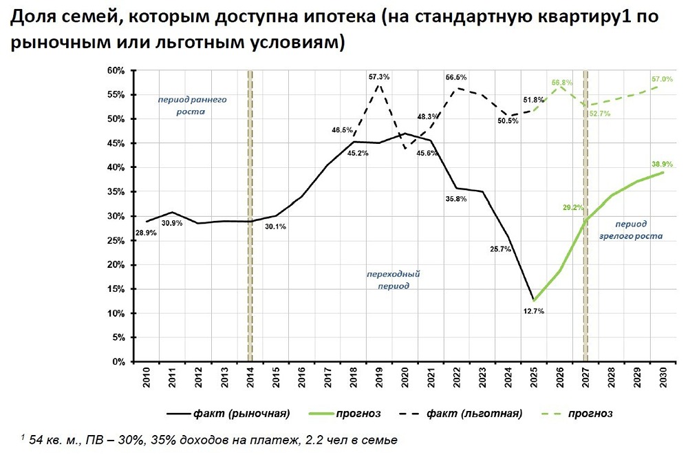 Ипотека под запретом: почему 87 % семей остались за бортом