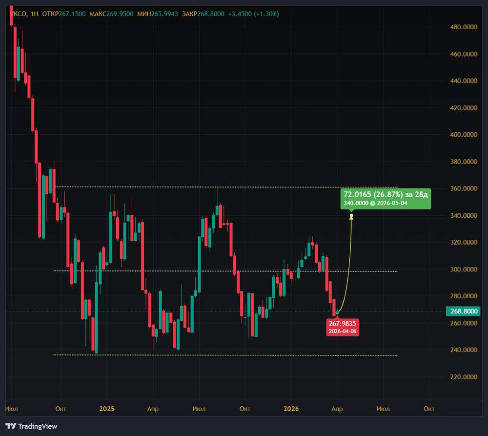 Целевая цена акций ВК снижена до 340 рублей, рекомендация — «держать»