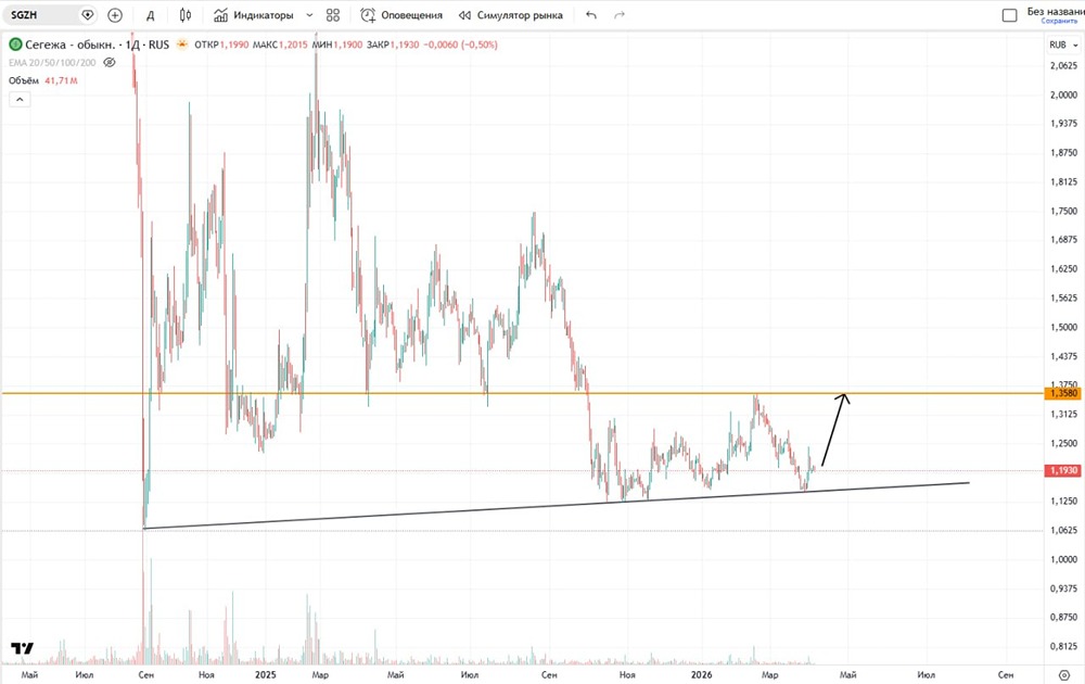 Какая основная зона сопротивления в акциях Сегежа?