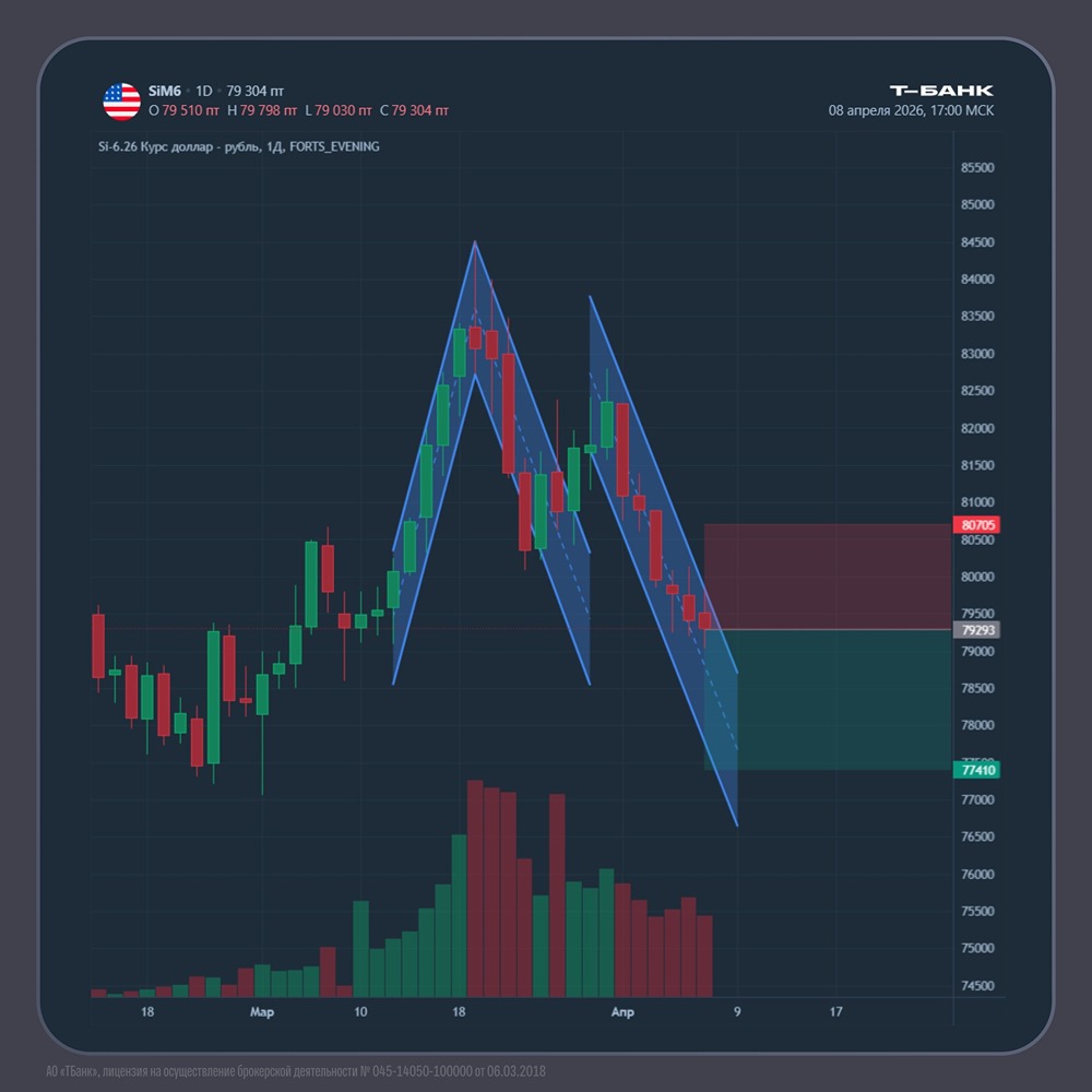Новая идея по доллару