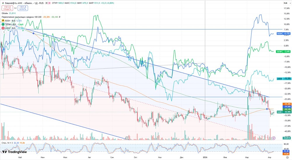 Почему акции «Башнефти» отстают от других нефтяников