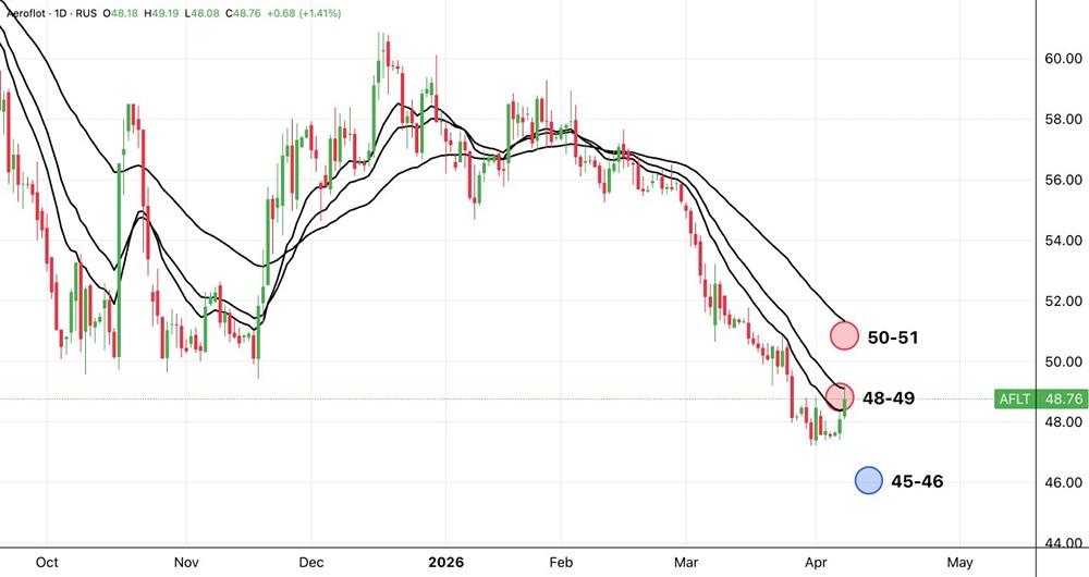 Почему акции «Аэрофлота» растут на фоне кризиса авиаотрасли