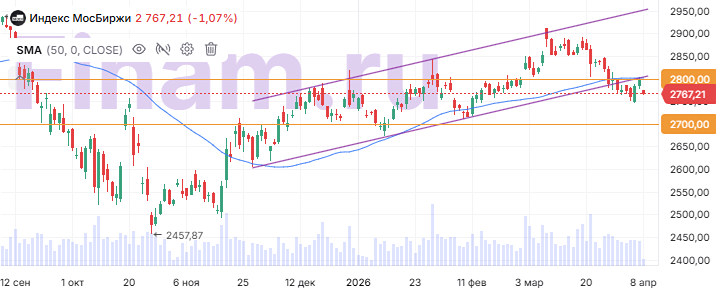 Индекс Мосбиржи под нижней границей восходящего канала — сопротивление 2800 пунктов