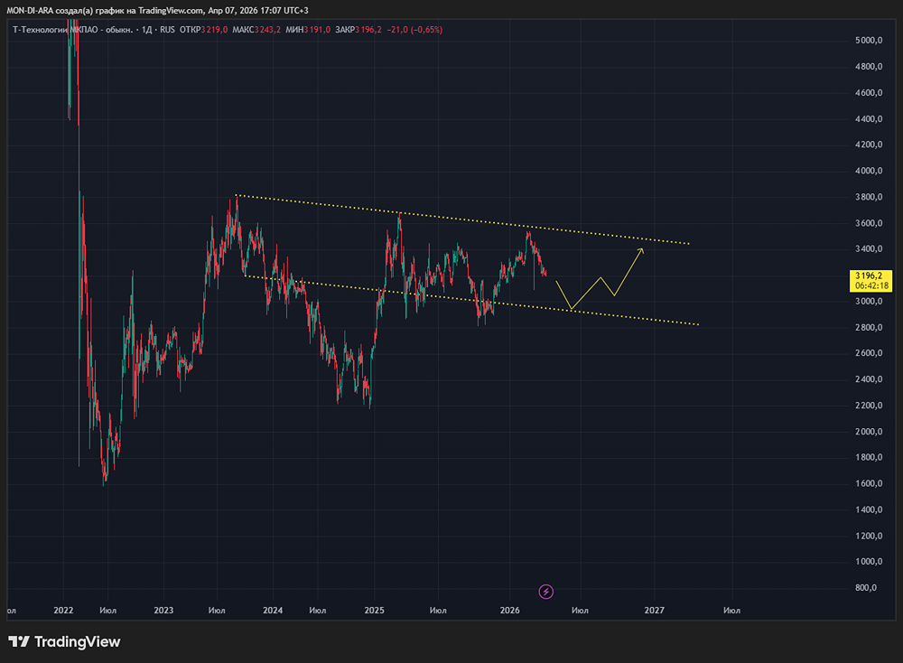 Сплит 1 к 10 и байбэк: что будет с акциями «Т‑Технологий» дальше
