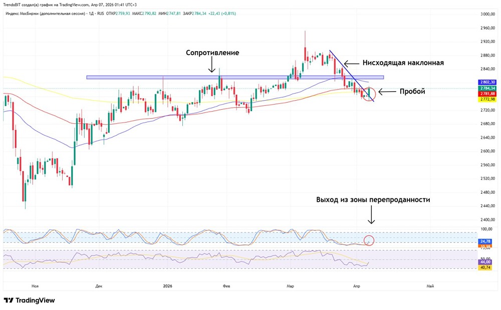 Стоит ли набирать длинные позиции? Сигналы по Индексу Мосбиржи