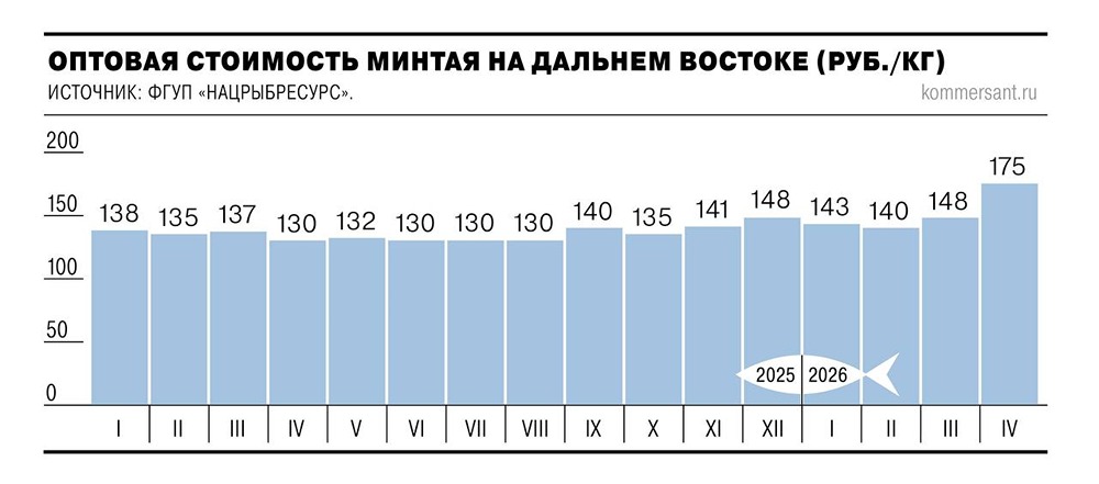 Почему минтай дорожает в сезон лова? Виноват спрос Китая