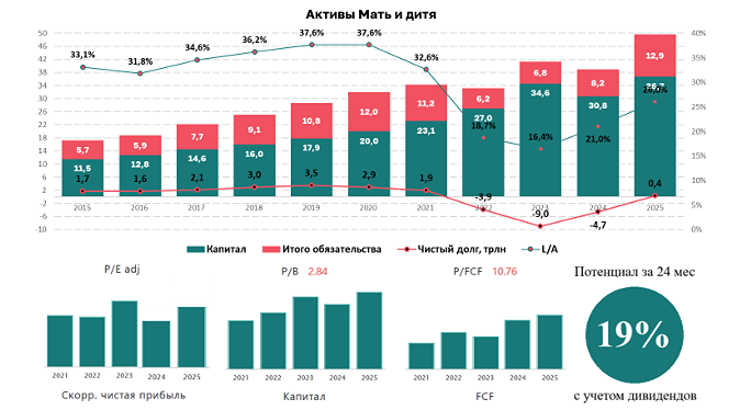 Долгосрочный потенциал акций Матери и дитя: справедливая оценка — 8–9 прибылей