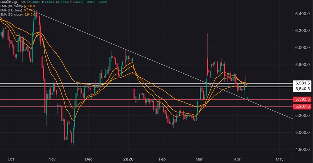 ЛУКОЙЛ падает на 3 %: когда закончится обвал акций нефтяников