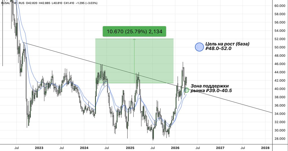 Что будет с акциями РУСАЛа на фоне коррекции рынка