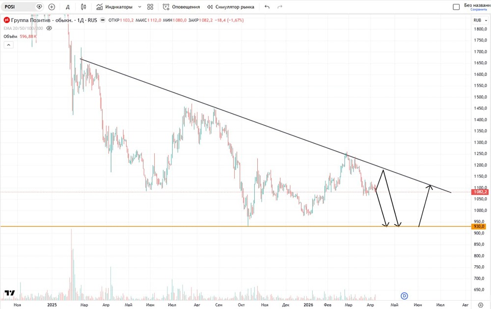 Ждать ли роста акций «Позитив» или лучше не рисковать?