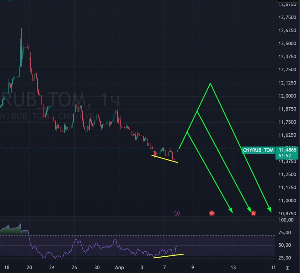 Что будет с юанем к рублю? Ждём отскок у 11,50