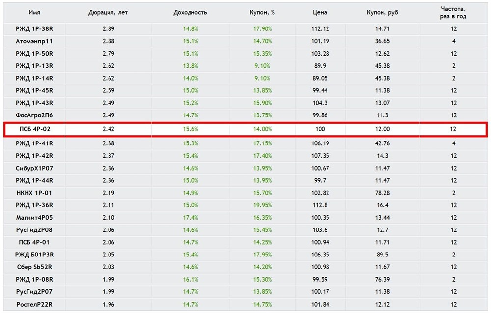 Стоит ли вкладываться в ПСБ 004Р‑02: разбираем доходность и премии