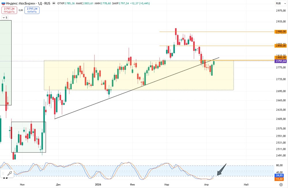 Индекс МосБиржи гэпнул вниз: что будет дальше у отметки 2800