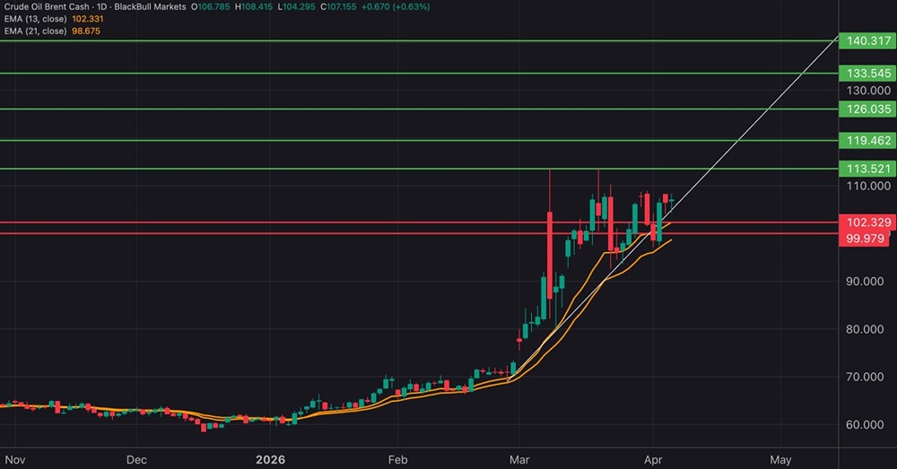Шок на рынке нефти: Brent может взлететь до $150 из‑за взрывов на острове Харк