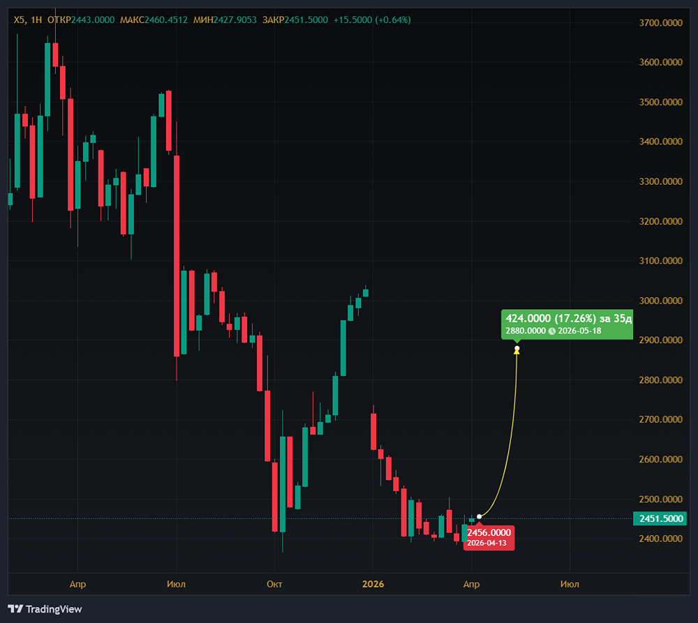 Акции КЦ ИКС 5 недооценены