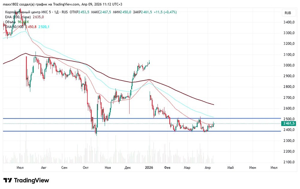 Разбор графика акций ИКС 5: ключевые уровни 2400 и 2500 на дневном таймфрейме