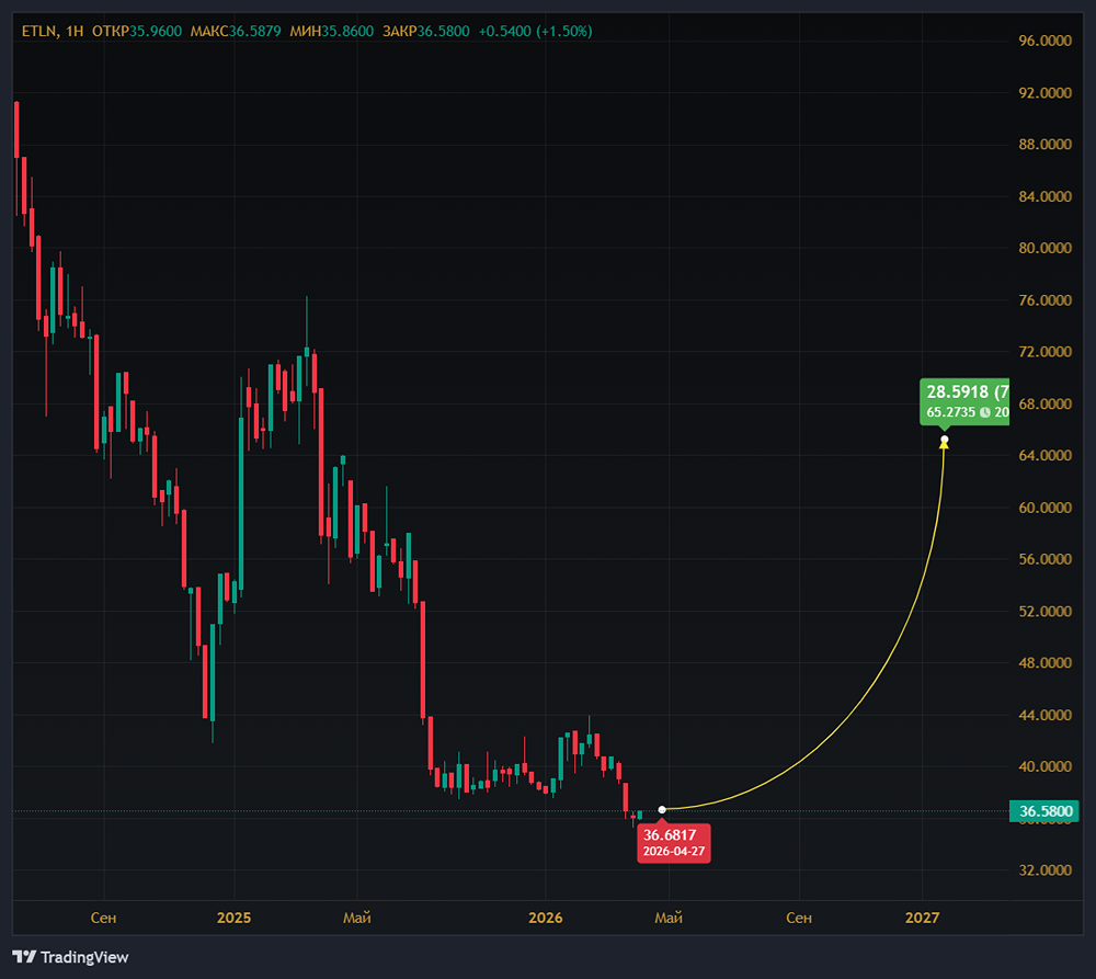 Вырастут ли акции «Эталона» до 60 руб.? Целевая цена и прогноз