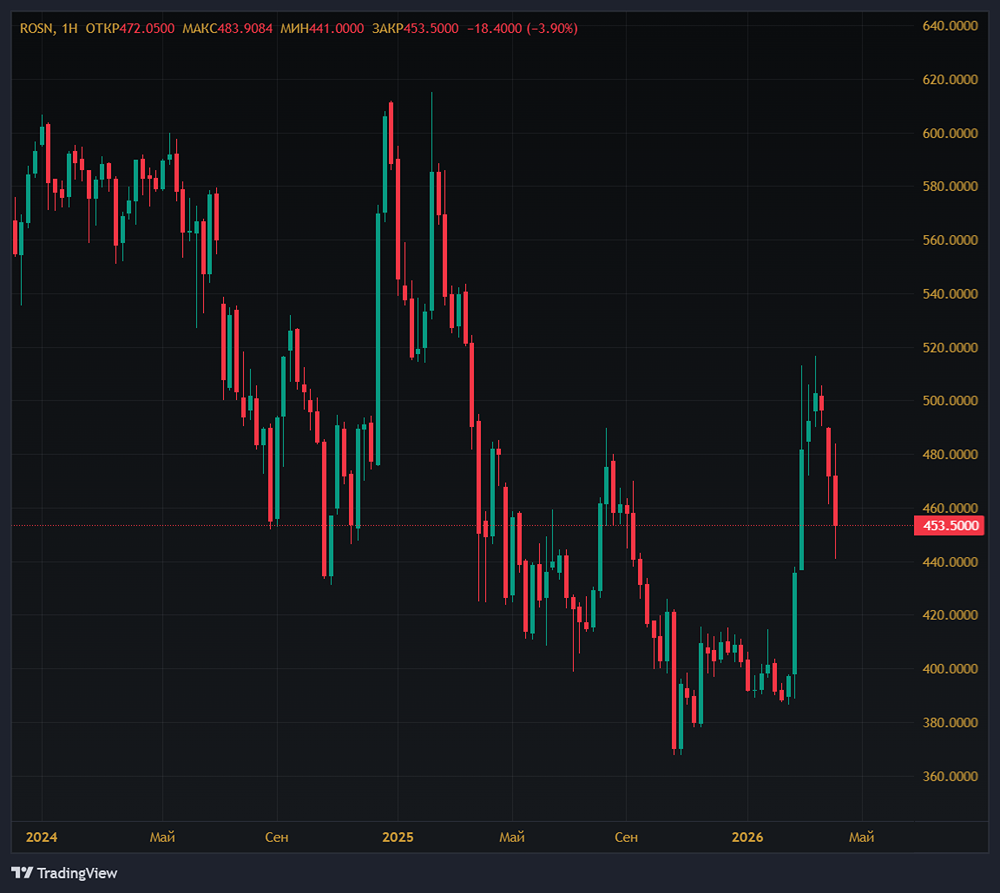 Акции Роснефти являются привлекательными на короткий срок