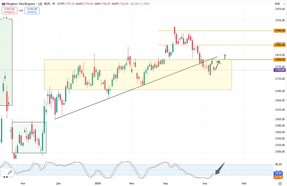 Что будет с индексом МосБиржи: рост или коррекция после попытки отскока
