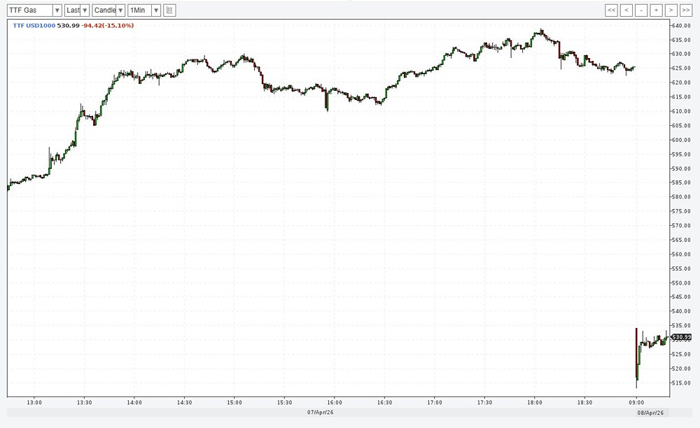 В европейских фьючерсах на газ фиксируется резкий обвал