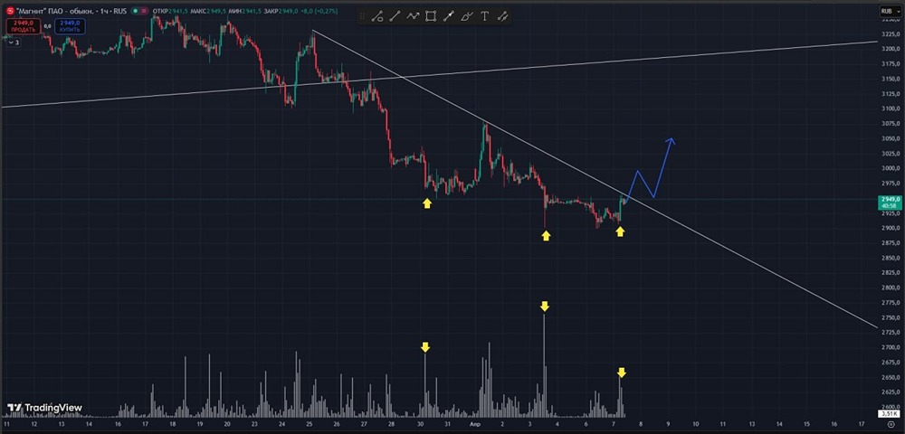 Возможен ли разворот по акциям Магнит — анализ дневного и часового графиков