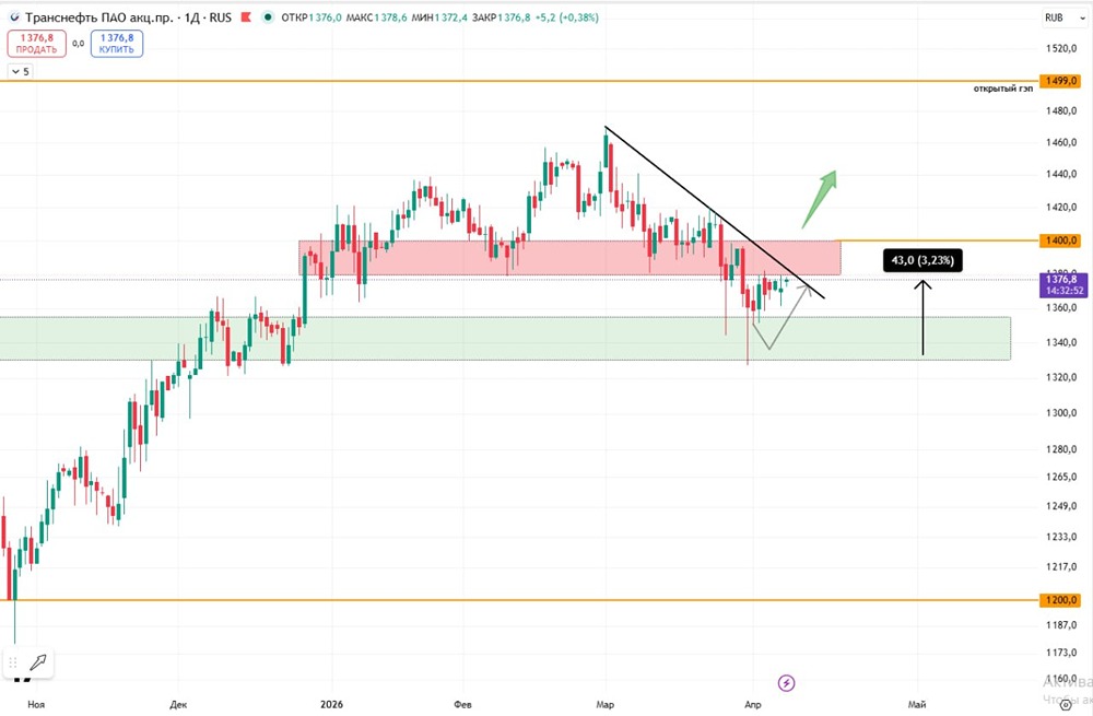 Что дальше с «Транснефтью»? Сопротивление 1380–1400 руб. — ждать пробоя