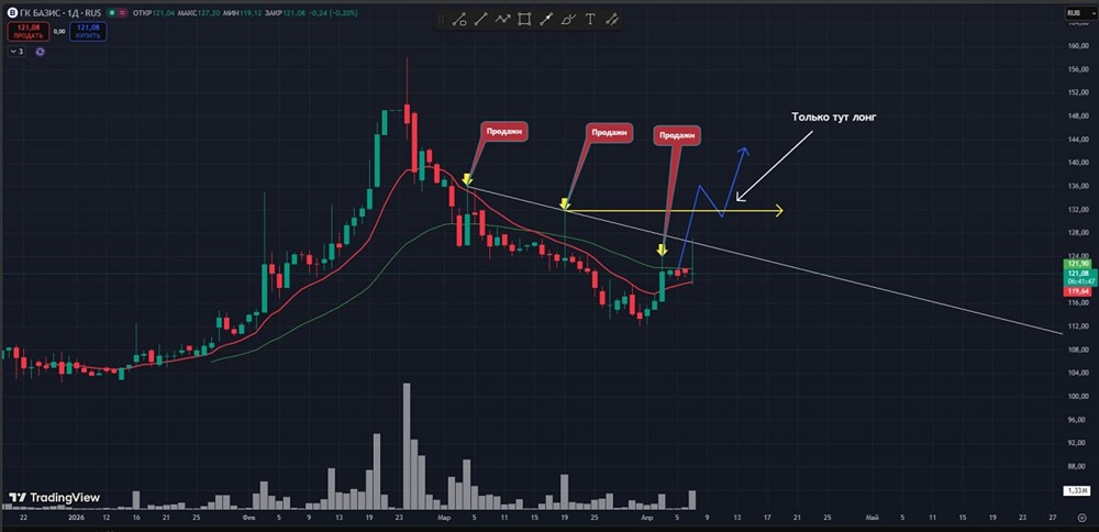 Есть ли риски в акциях Базис, которые не заметны сразу?