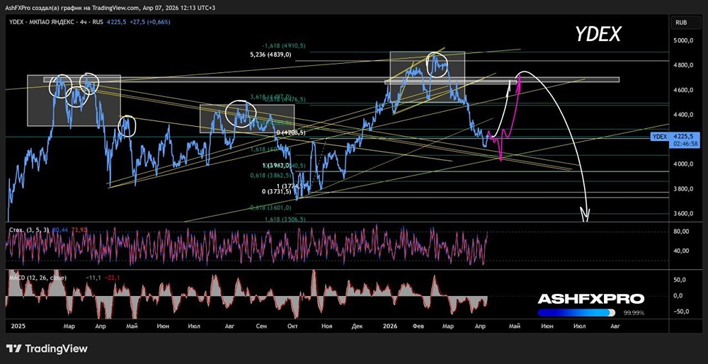 В акциях Яндекса ожидается отскок до 4800 рублей