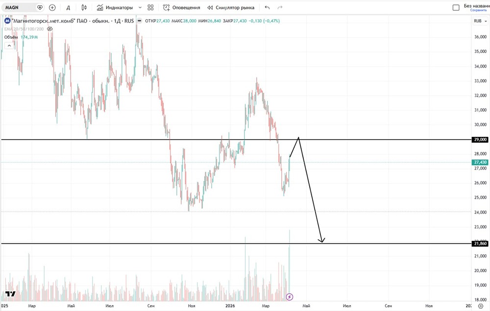 Что говорит график акций ММК? Рост или коррекция?