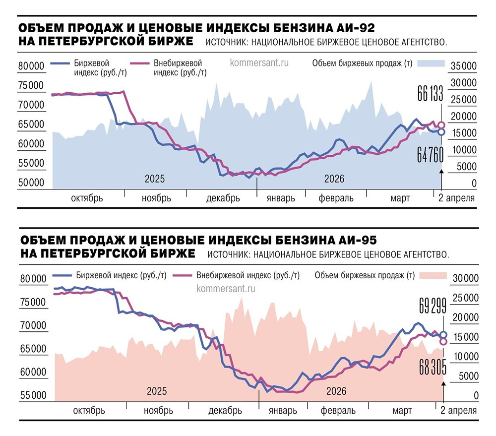 Продажи бензина на бирже в марте снизились на 8% м/м