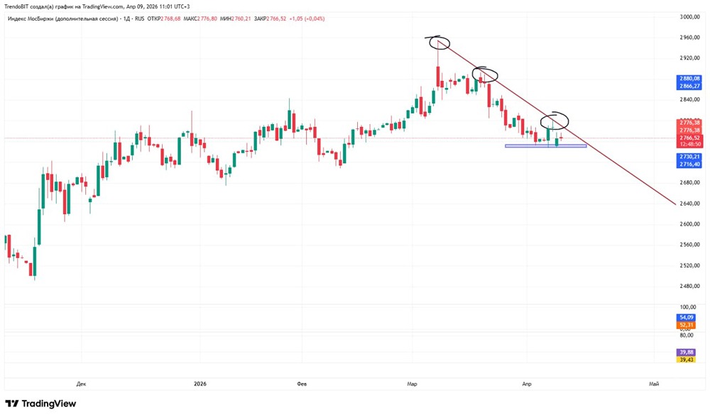Что происходит на рынке: почему драйверы роста исчезли и нефть падает