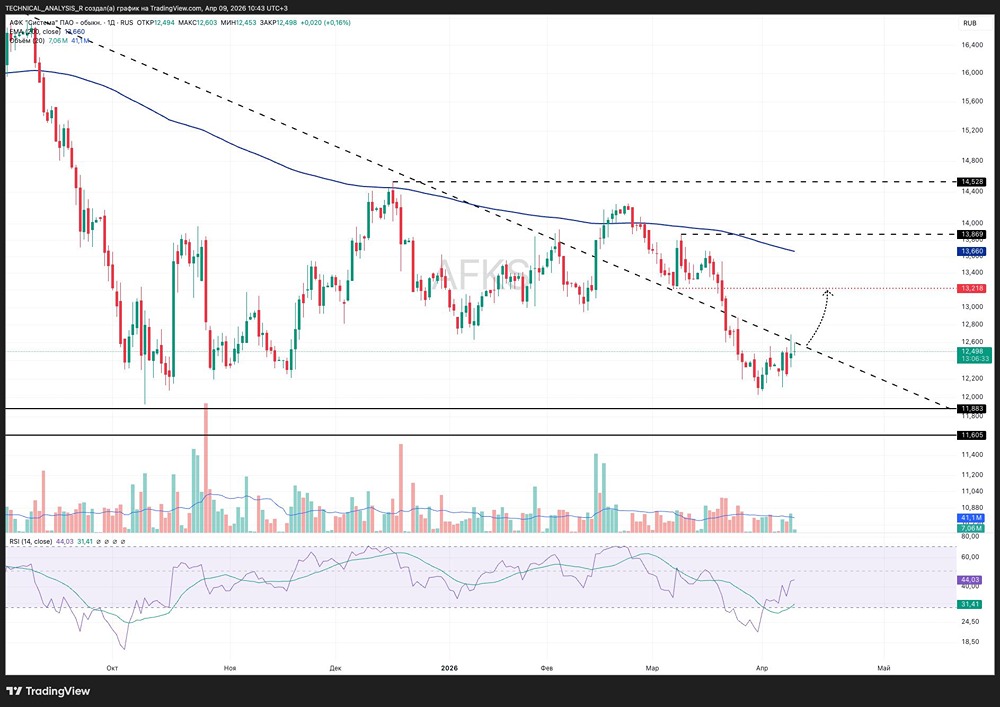 12,6 — рубеж судьбы: что решит будущее акций АФК «Системы»