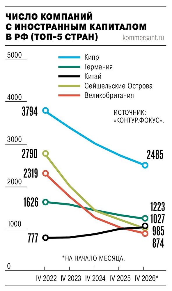 Число компаний с иностранным капиталом в России за четыре года сократилось на 35,5%