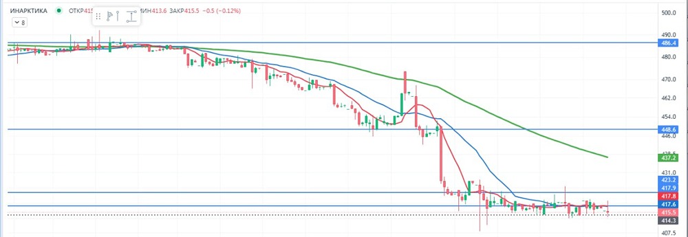 Дивиденды и риски: что ждёт инвесторов в акциях «Инарктики» после падения выручки на 22,2 %