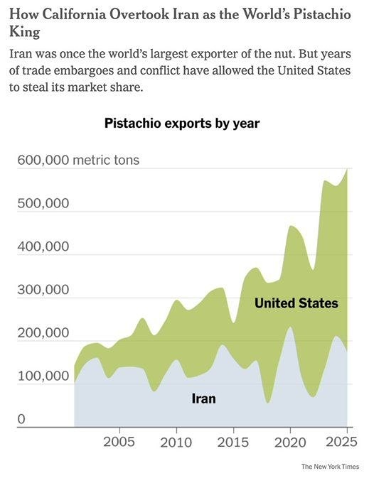 Тайный передел: как фисташковый рынок перешёл от Ирана к США