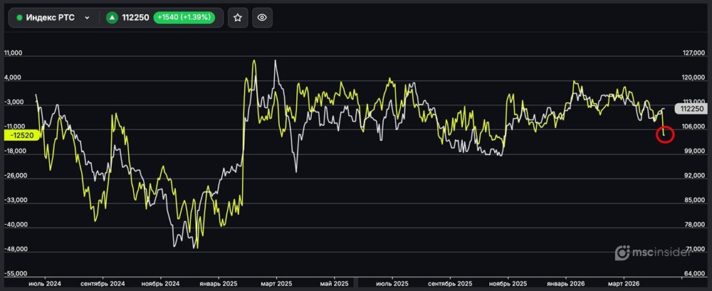 Индекс РТС: юрлица резко нарастили чистый шорт
