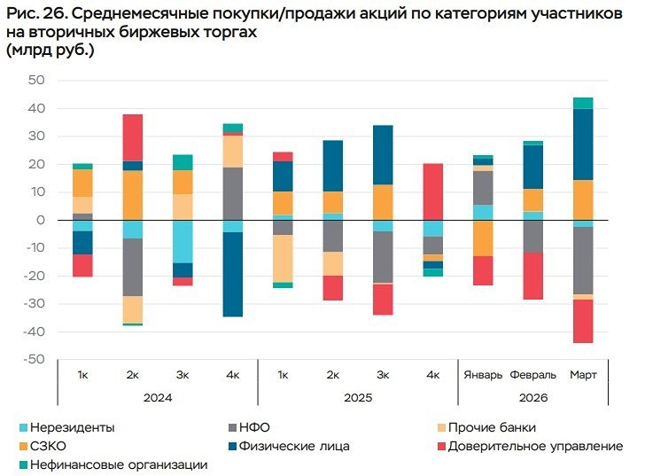 Крупнейшими нетто-покупателями на биржевых торгах в марте стали розничные инвесторы