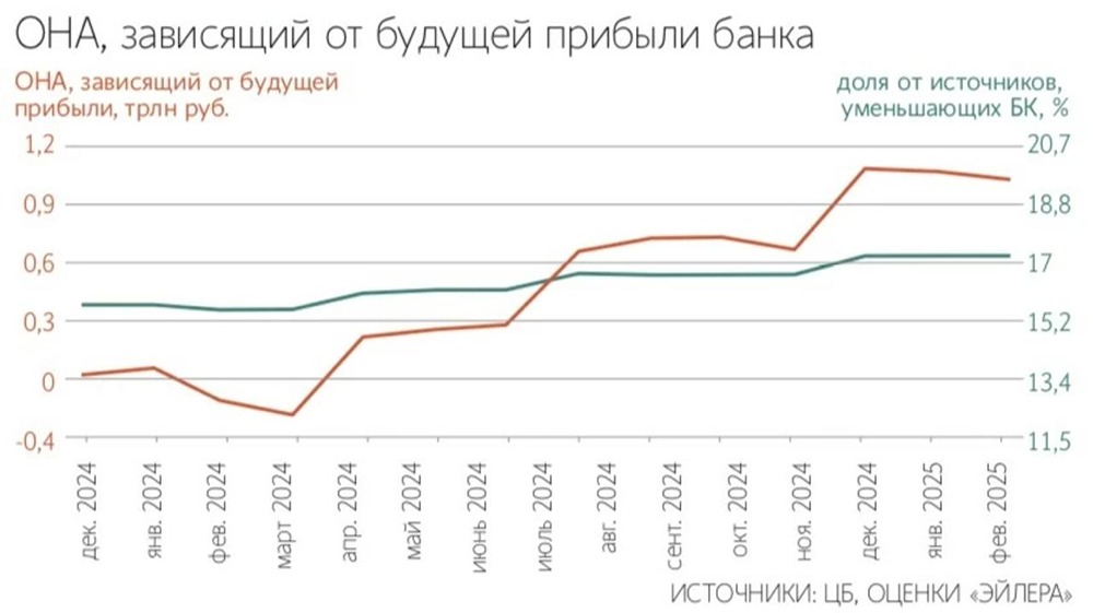 Налоговые особенности мешают банкам наращивать вложения в ОФЗ