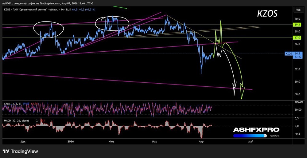 Акции КЗОС: среднесрочный нисходящий тренд сохраняется