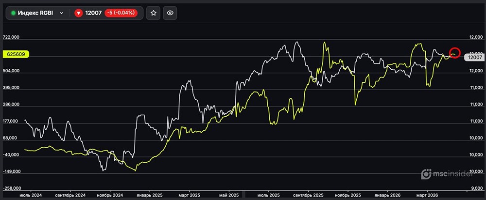 Индекс ОФЗ (RGBI): физлица постепенно наращивают чистый лонг