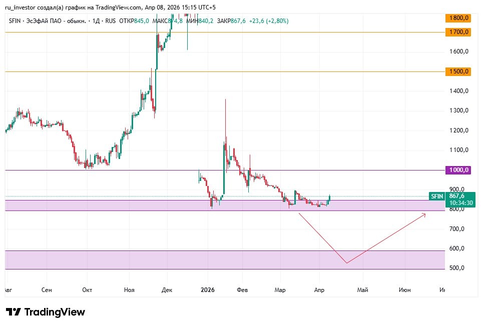 Что скрывает график ЭсЭфАй? Точка входа может появиться скоро