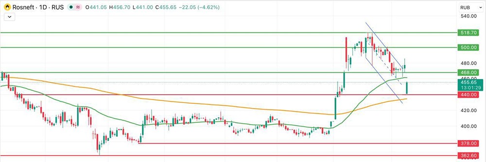 Перспективы «Роснефти»: что будет с акциями после просадки — рост или боковой тренд