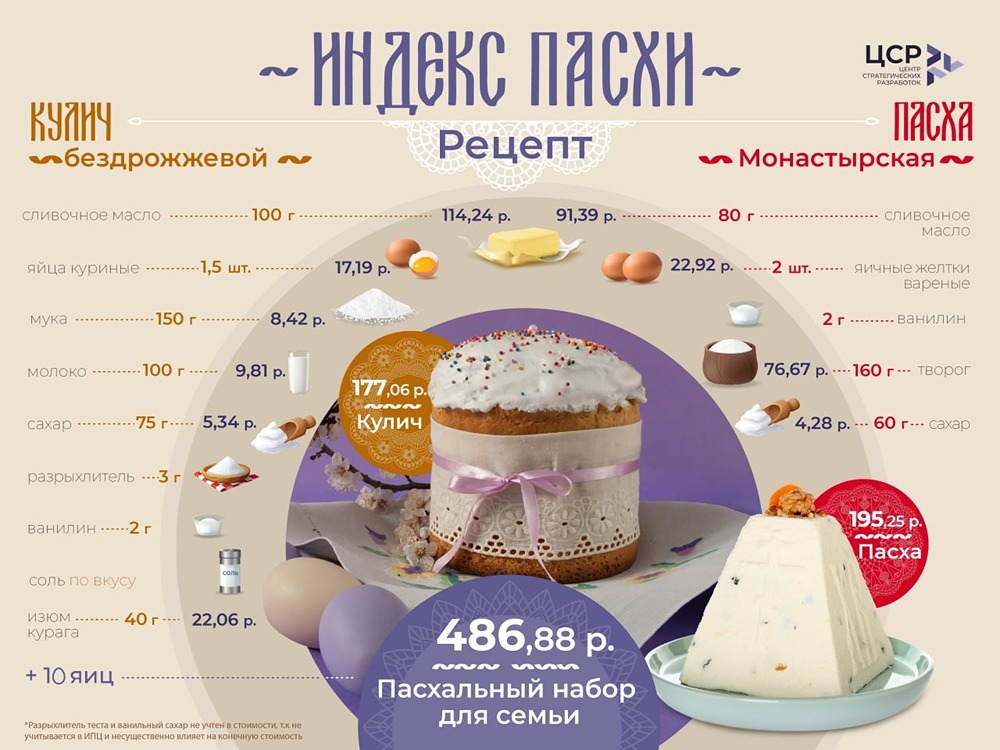Набор продуктов к Пасхе в этом году обойдется россиянам в среднем в 487 рублей