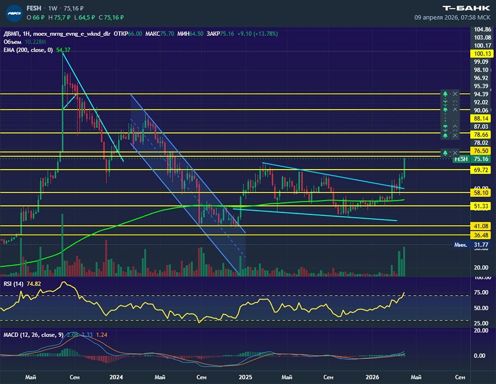 Тайные сигналы акций ДВМП: что говорит график о шансах пробить сопротивление
