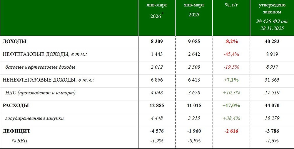Дефицит бюджета РФ за I квартал предварительно составил 4,6 трлн рублей или 1,9% ВВП